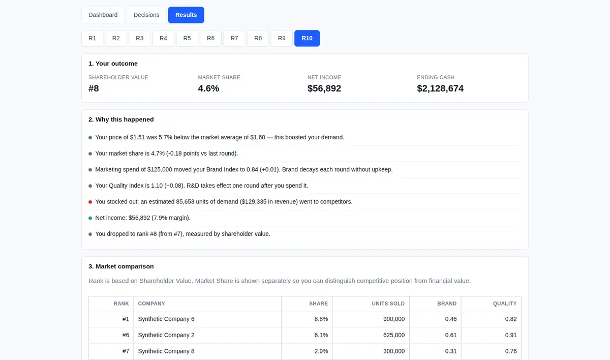 Synthetic student result view showing company performance and the factors behind it.